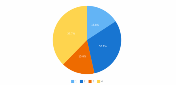 anychart.charts.Pie.data set asCSV created by AnyChart Team