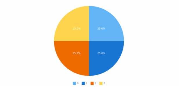 anychart.charts.Pie.data set asMapping created by AnyChart Team