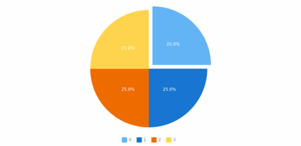 anychart.charts.Pie.explodeSlice set asIndex created by AnyChart Team