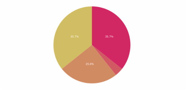 anychart.charts.Pie.fill created by AnyChart Team