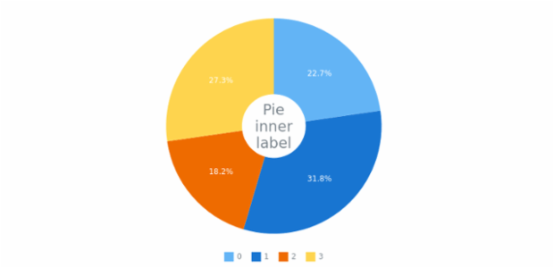 anychart.charts.Pie.getCenterPoint created by AnyChart Team