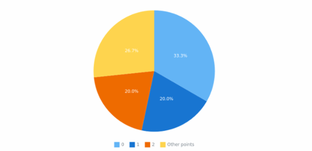 anychart.charts.Pie.group set asFunc created by AnyChart Team