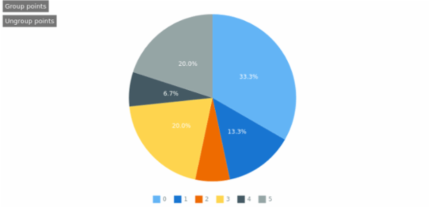 anychart.charts.Pie.group set asNull created by AnyChart Team