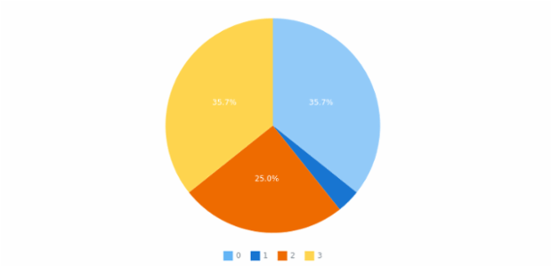 anychart.charts.Pie.hover created by AnyChart Team