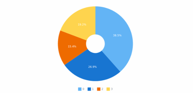 anychart.charts.Pie.innerRadius set asString created by AnyChart Team