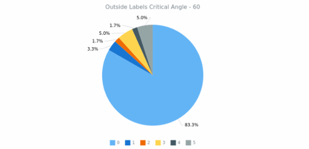 anychart.charts.Pie.outsideLabelsCriticalAngle get created by AnyChart Team