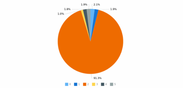 anychart.charts.Pie.outsideLabelsCriticalAngle set created by AnyChart Team