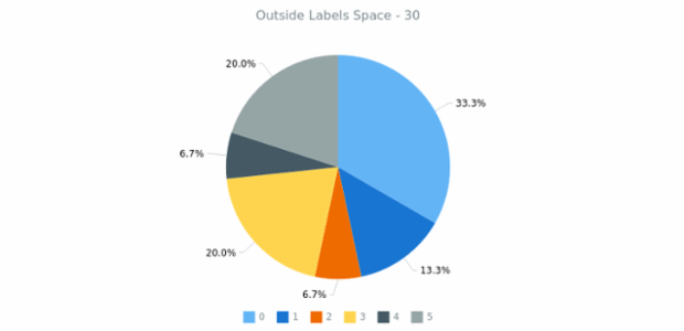 anychart.charts.Pie.outsideLabelsSpace get created by AnyChart Team