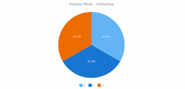 anychart.charts.Pie.overlapMode get created by AnyChart Team