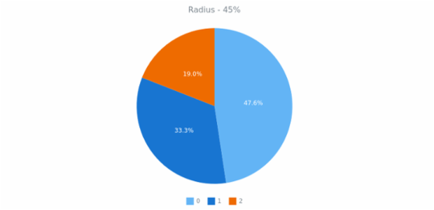 anychart.charts.Pie.radius get created by AnyChart Team