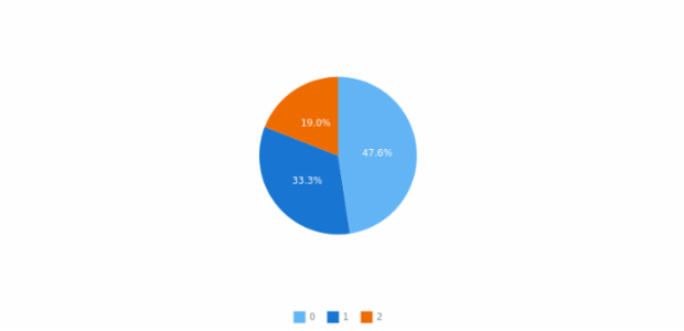 anychart.charts.Pie.radius set created by AnyChart Team