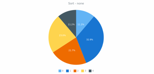 anychart.charts.Pie.sort get created by AnyChart Team