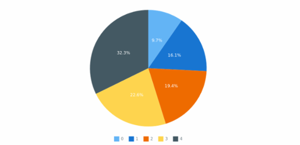 anychart.charts.Pie.sort set created by AnyChart Team