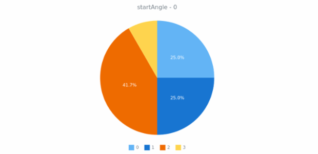 anychart.charts.Pie.startAngle get created by AnyChart Team