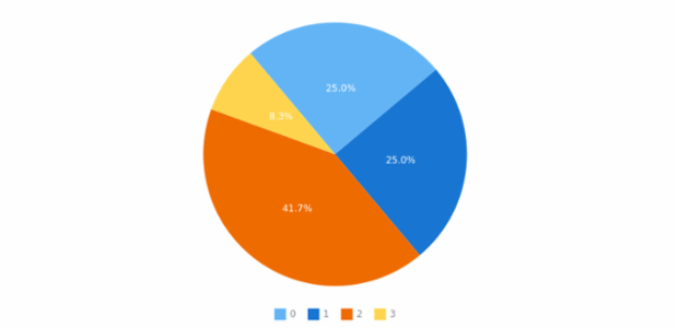 anychart.charts.Pie.startAngle set created by AnyChart Team