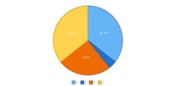 anychart.charts.Pie.stroke set asFunc created by AnyChart Team
