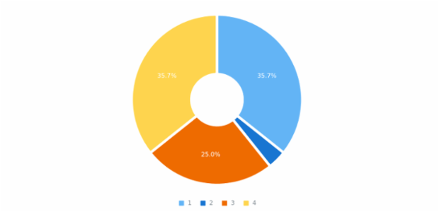 anychart.charts.Pie.stroke set created by AnyChart Team