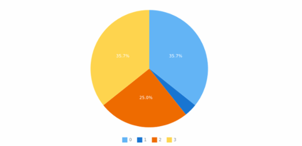 anychart.charts.Pie.unhover created by AnyChart Team