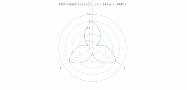 anychart.charts.Polar.getPlotBounds created by AnyChart Team