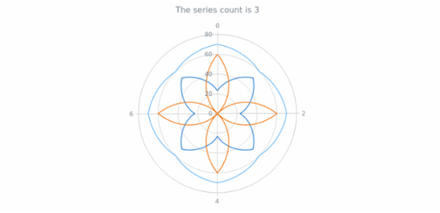 anychart.charts.Polar.getSeriesCount created by AnyChart Team