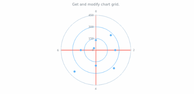 anychart.charts.Polar.grid get created by AnyChart Team