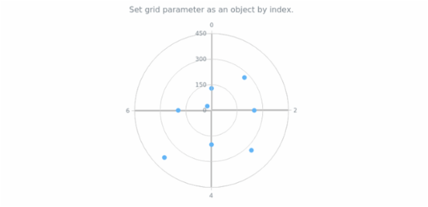 anychart.charts.Polar.grid set asIndexObject created by AnyChart Team