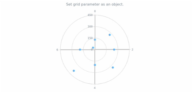 anychart.charts.Polar.grid set asObject created by AnyChart Team