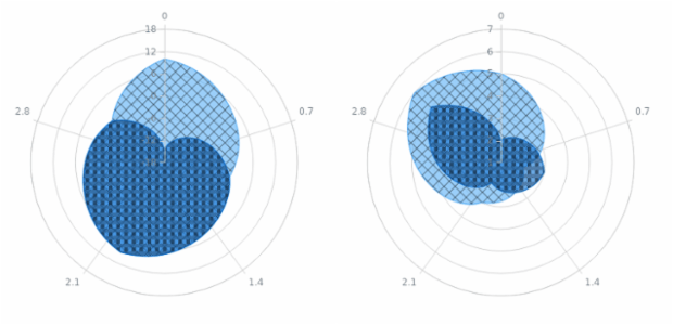 anychart.charts.Polar.hatchFillPalette get created by AnyChart Team