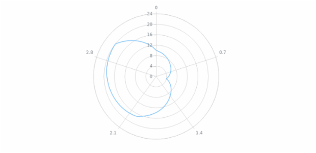anychart.charts.Polar.line created by AnyChart Team