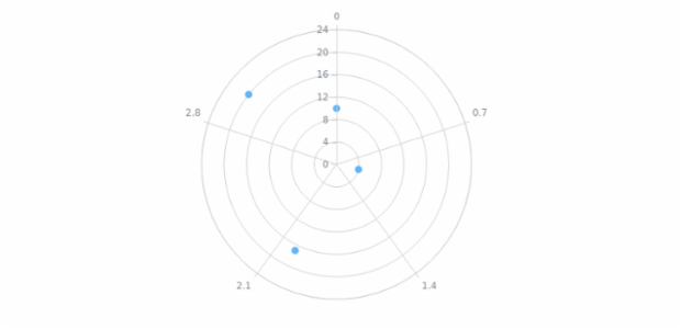 anychart.charts.Polar.marker created by AnyChart Team