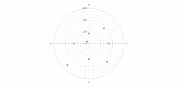 anychart.charts.Polar.minorGrid set asBool created by AnyChart Team