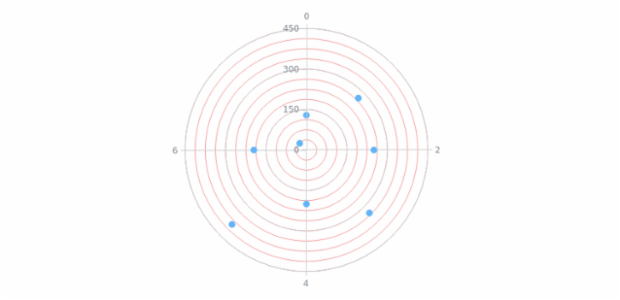 anychart.charts.Polar.minorGrid set asObj created by AnyChart Team