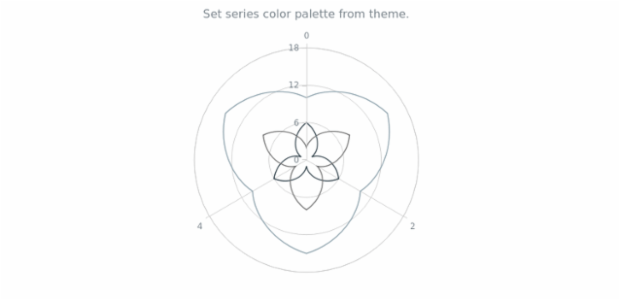 anychart.charts.Polar.palette set asFromTheme created by AnyChart Team