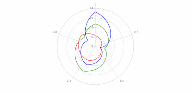 anychart.charts.Polar.palette set created by AnyChart Team