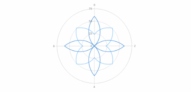 anychart.charts.Polar.removeSeries created by AnyChart Team
