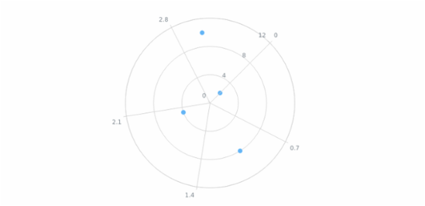 anychart.charts.Polar.startAngle set created by AnyChart Team