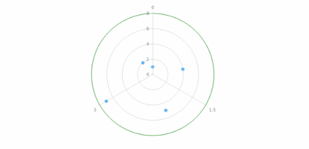 anychart.charts.Polar.xAxis get created by AnyChart Team