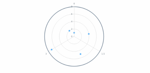 anychart.charts.Polar.xAxis set asObject created by AnyChart Team