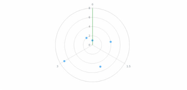 anychart.charts.Polar.yAxis get created by AnyChart Team