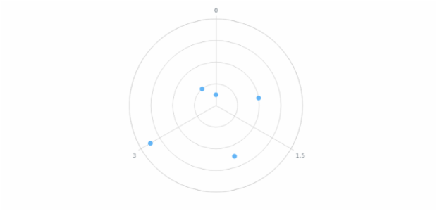 anychart.charts.Polar.yAxis set asBool created by AnyChart Team