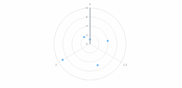 anychart.charts.Polar.yAxis set asObject created by AnyChart Team
