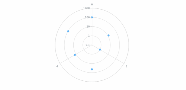 anychart.charts.Polar.yScale set created by AnyChart Team