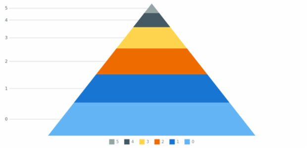 anychart.charts.Pyramid.data set asArray created by AnyChart Team