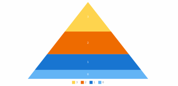 anychart.charts.Pyramid.data set asMapping created by AnyChart Team