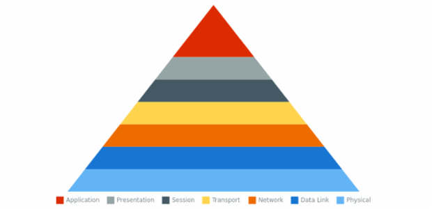 anychart.charts.Pyramid.labels set asBool created by AnyChart Team