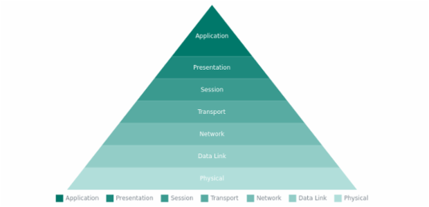 anychart.charts.Pyramid.palette set asRangeColors created by AnyChart Team