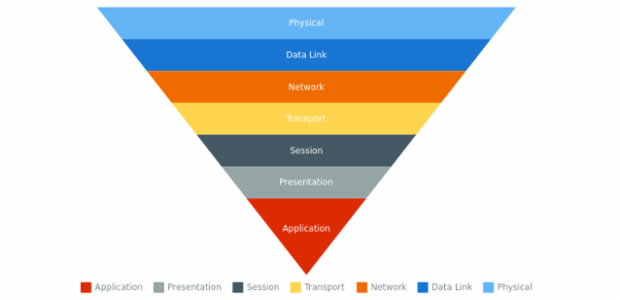 anychart.charts.Pyramid.reversed created by AnyChart Team