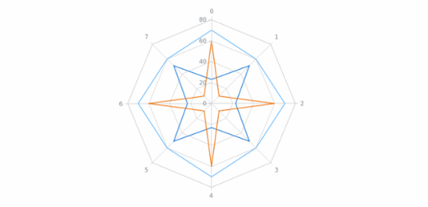 anychart.charts.Radar.addSeries created by AnyChart Team