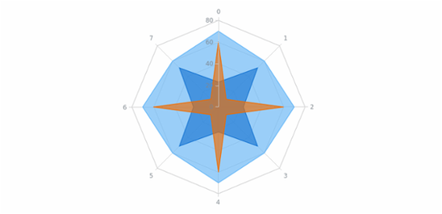 anychart.charts.Radar.defaultSeriesType set created by AnyChart Team