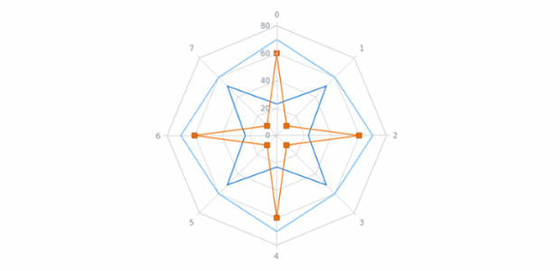 anychart.charts.Radar.getSeriesAt created by AnyChart Team